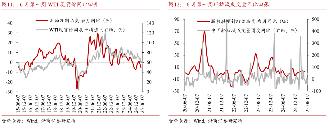 我想了解一下6 月第一周 WTI 现货价同比回升?