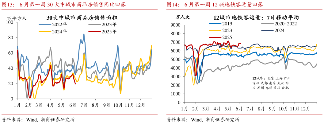 你知道6 月第一周 30 大中城市商品房销售同比回落 6 月第一周轻纺城成交量同比回落 6 月第一周 12 城地铁客运量回落?