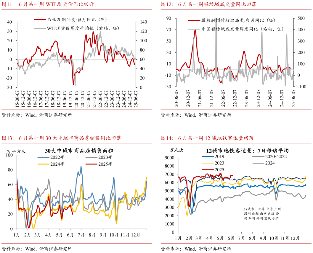 如何看待6 月第一周轻纺城成交量同比回落 6 月第一周 12 城地铁客运量回落?