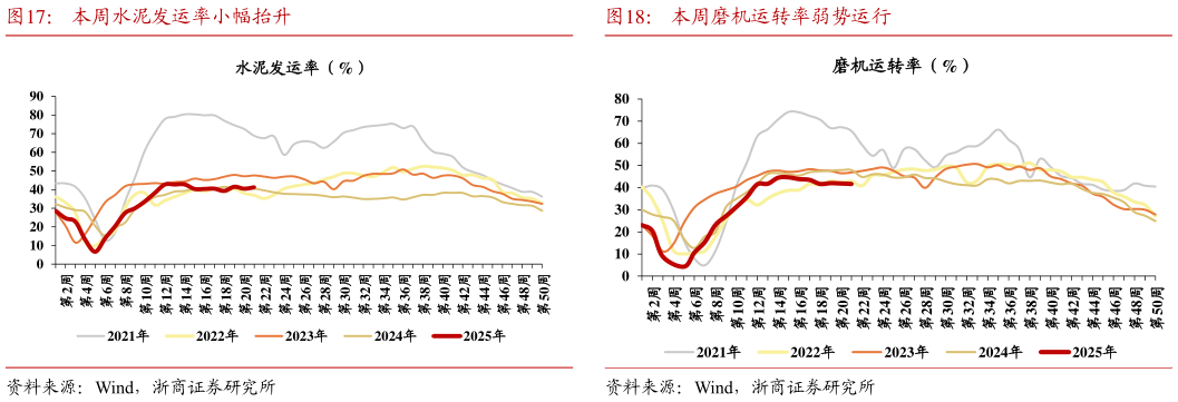 咨询下各位本周水泥发运率小幅抬升?