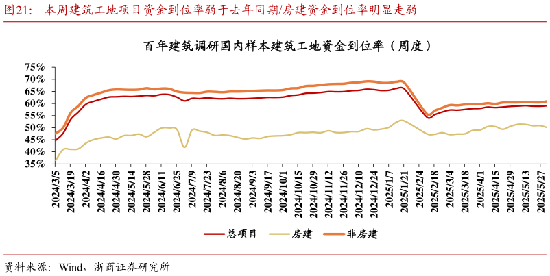 想关注一下本周建筑工地项目资金到位率弱于去年同期房建资金到位率明显走弱?