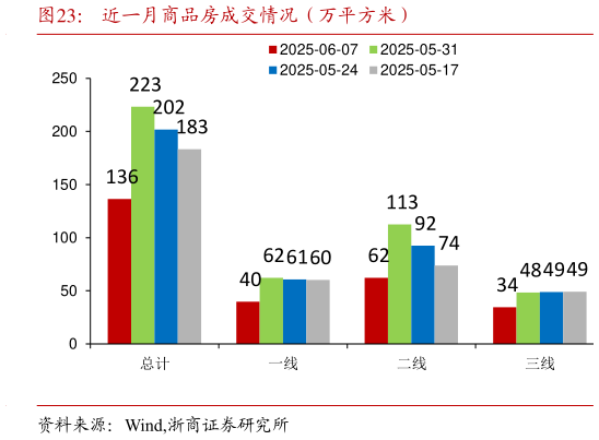 谁知道近一月商品房成交情况(万平方米)?