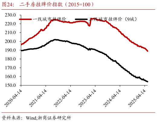 想关注一下二手房挂牌价指数(2015100)?