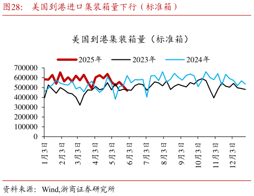 如何解释美国到港进口集装箱量下行(标准箱)?