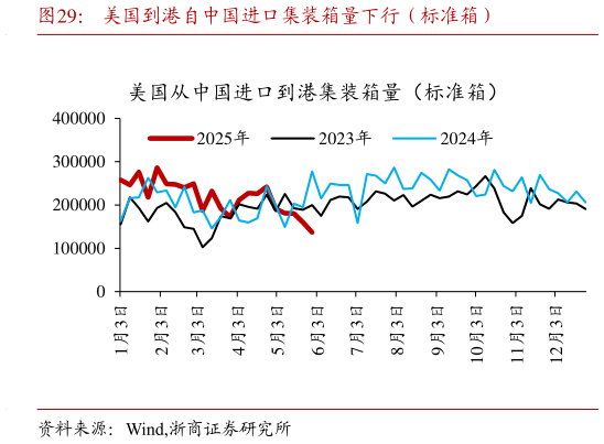 如何了解美国到港自中国进口集装箱量下行(标准箱)?