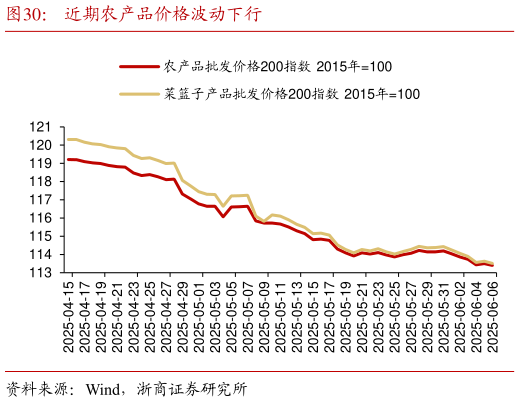 如何了解近期农产品价格波动下行?