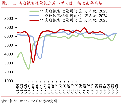 如何才能11 城地铁客运量较上周小幅回落,接近去年同期?
