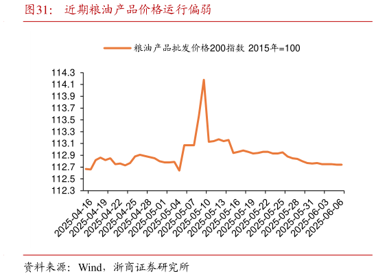 各位网友请教一下近期粮油产品价格运行偏弱?