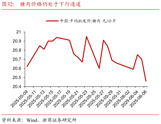 咨询下各位猪肉价格仍处于下行通道?