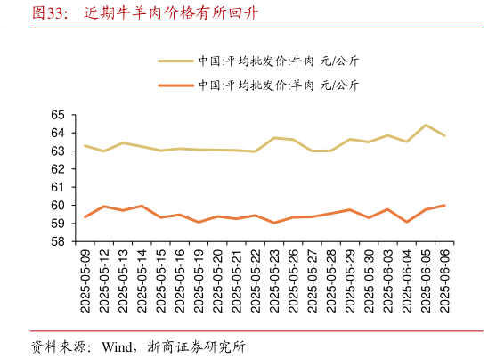 怎样理解近期牛羊肉价格有所回升?