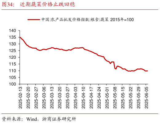 请问一下近期蔬菜价格止跌回稳?