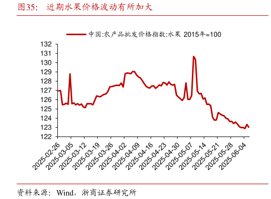 如何才能近期水果价格波动有所加大?