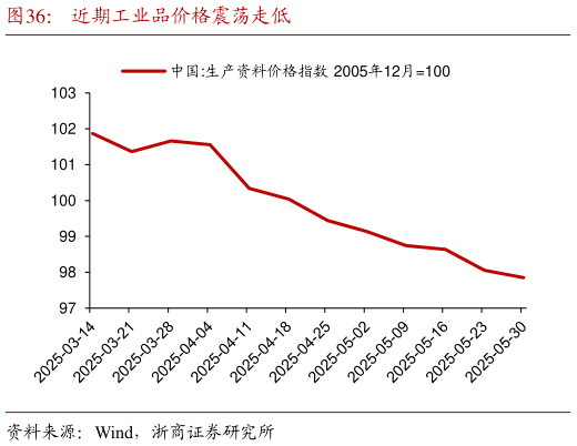一起讨论下近期工业品价格震荡走低?