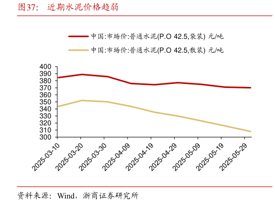 我想了解一下近期水泥价格趋弱?