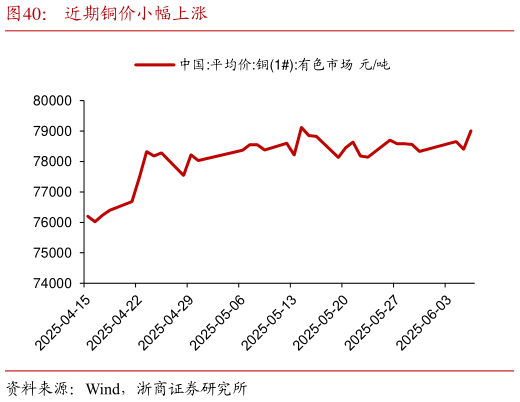 咨询下各位近期铜价小幅上涨?