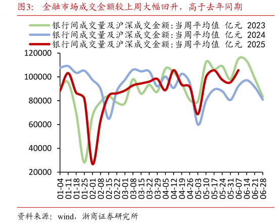 如何解释金融市场成交金额较上周大幅回升,高于去年同期?