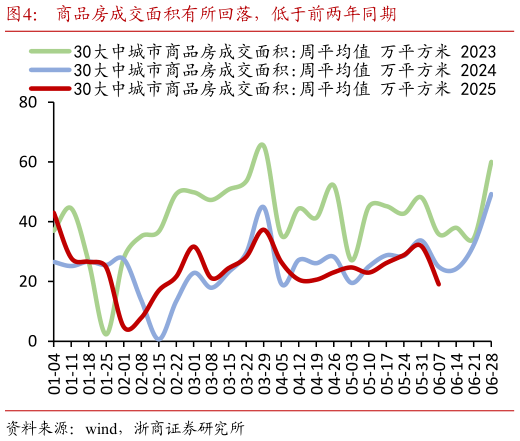 我想了解一下商品房成交面积有所回落,低于前两年同期?