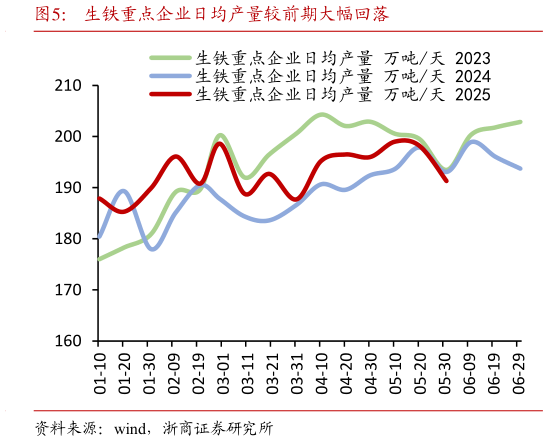 谁知道生铁重点企业日均产量较前期大幅回落?