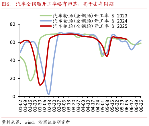 如何看待汽车全钢胎开工率略有回落,高于去年同期?