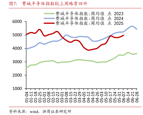 各位网友请教一下费城半导体指数较上周略有回升?