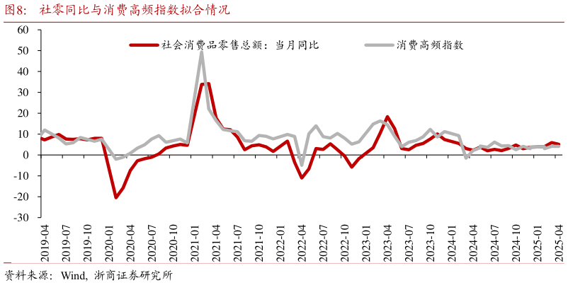 如何解释社零同比与消费高频指数拟合情况?