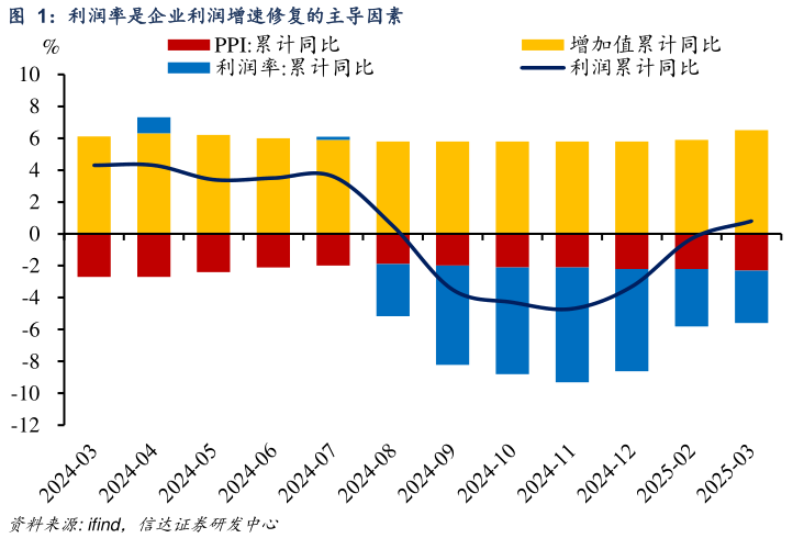 你知道利润率是企业利润增速修复的主导因素