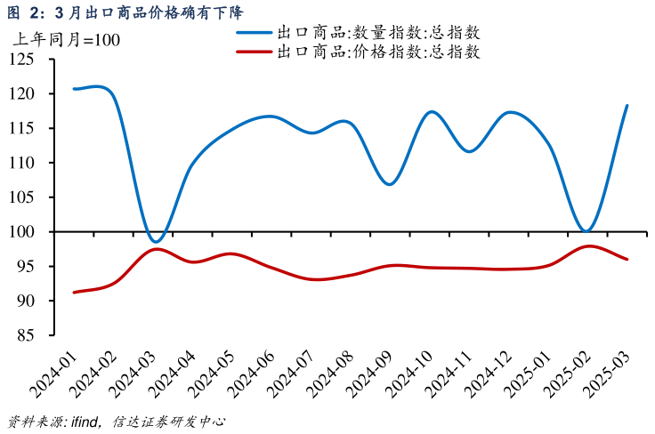 如何了解3 月出口商品价格确有下降 
