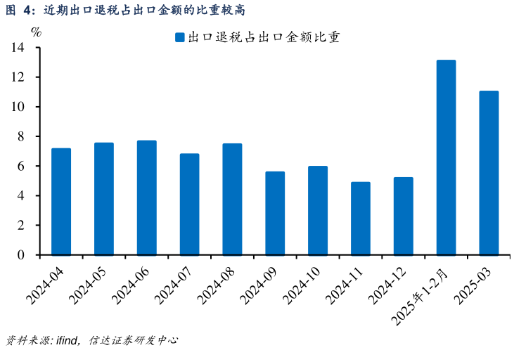 如何了解近期出口退税占出口金额的比重较高