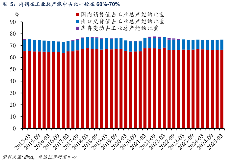 谁能回答内销在工业总产能中占比一般在 60%-70%