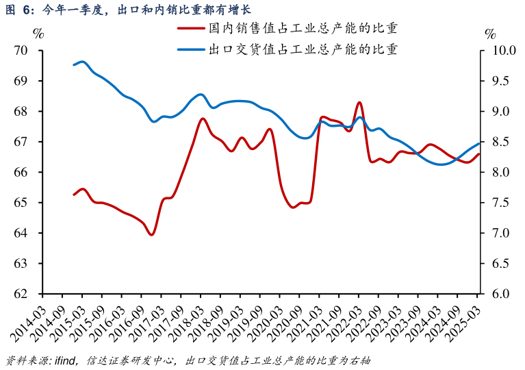 请问一下今年一季度，出口和内销比重都有增长