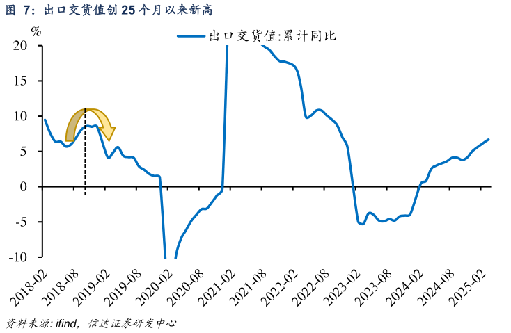 我想了解一下出口交货值创 25 个月以来新高