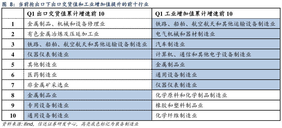 如何解释当前抢出口下出口交货值和工业增加值提升的前十行业