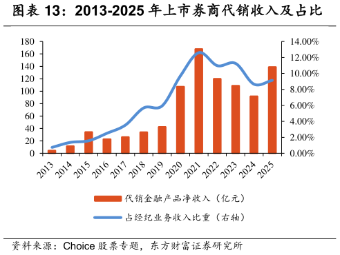 咨询大家2013-2025 年上市券商代销收入及占比