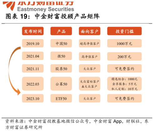 谁能回答中金财富投顾产品矩阵
