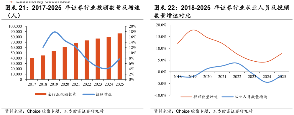 一起讨论下2018-2025 年证券行业从业人员及投顾
