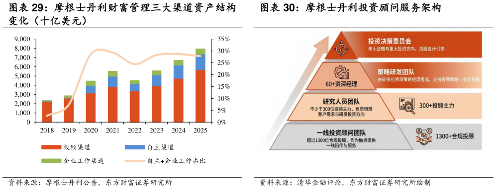 各位网友请教一下摩根士丹利投资顾问服务架构