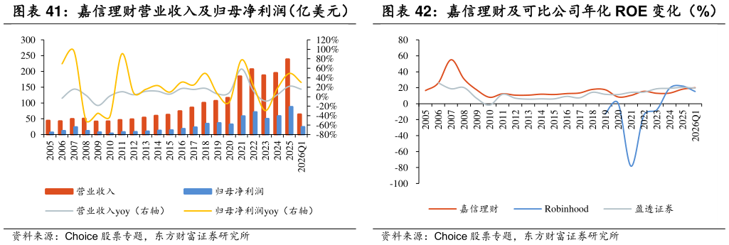 如何看待嘉信理财及可比公司年化 ROE 变化（%）