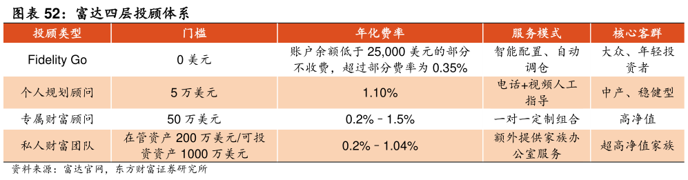 怎样理解富达四层投顾体系