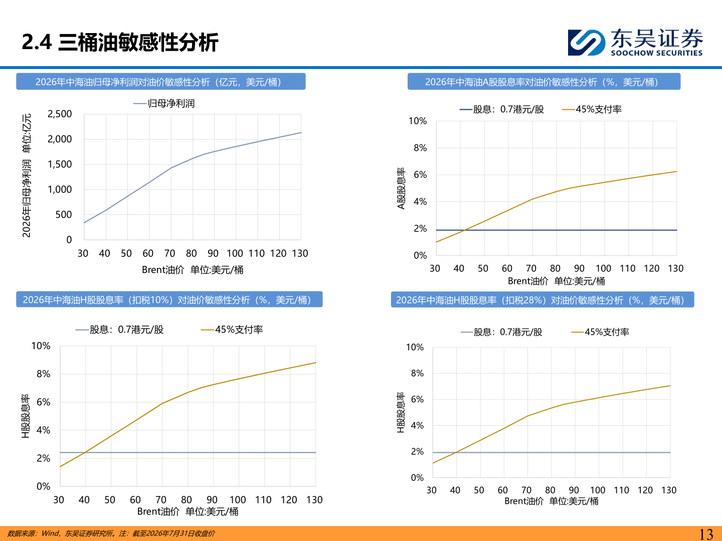 一起讨论下2.4 三桶油敏感性分析