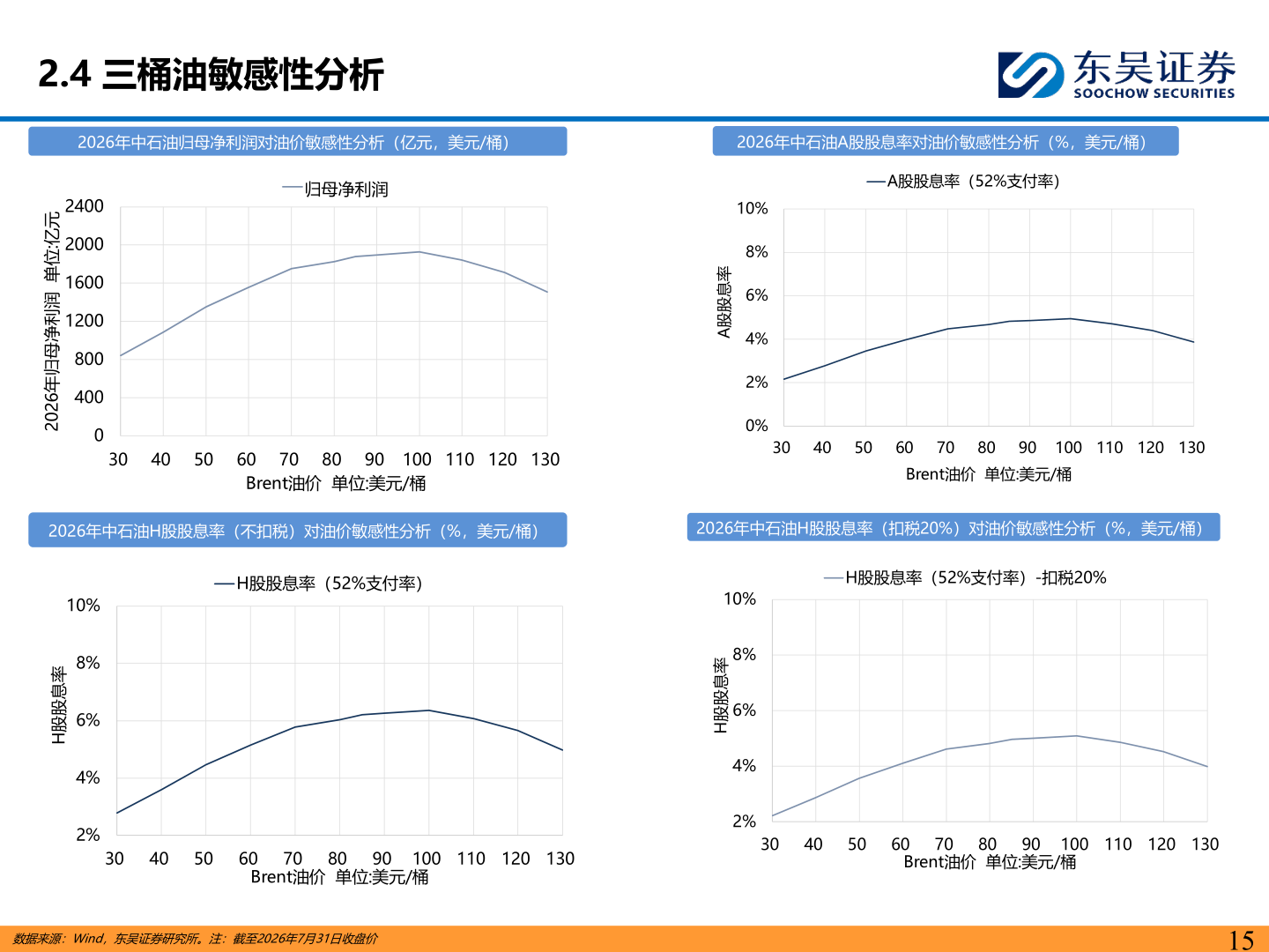 如何了解2.4 三桶油敏感性分析