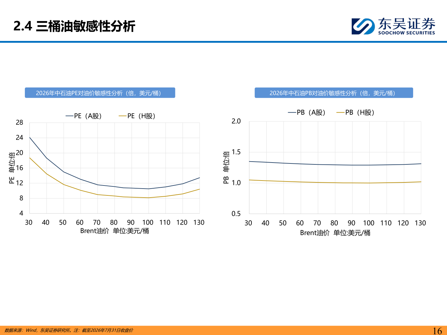 咨询下各位2.4 三桶油敏感性分析