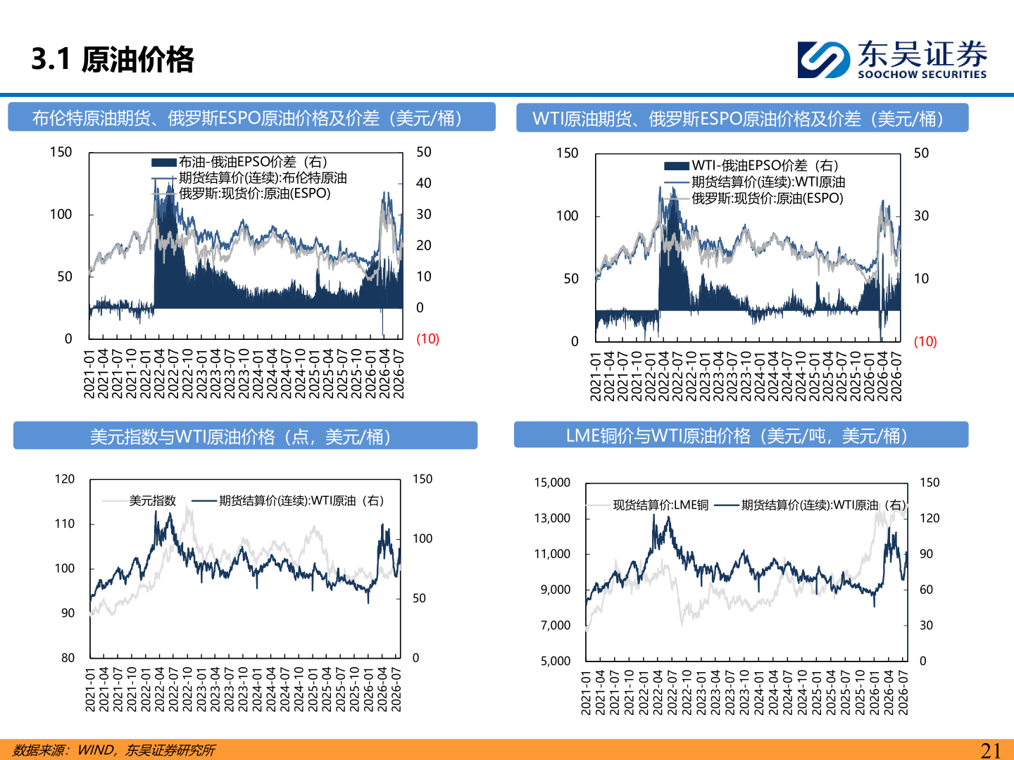 如何了解3.1 原油价格