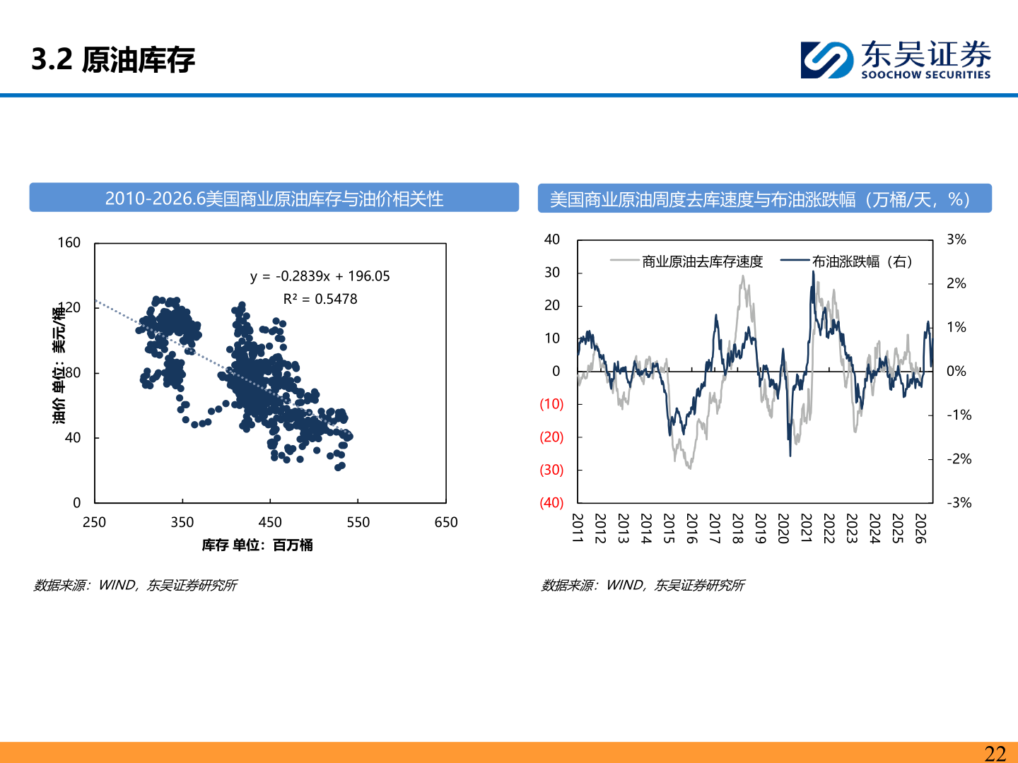 各位网友请教一下3.2 原油库存