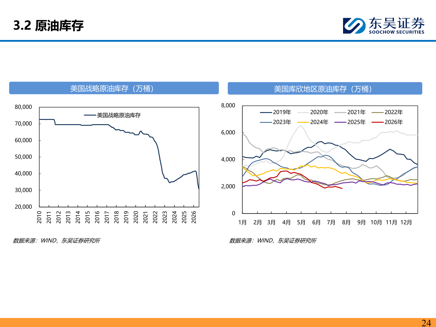 一起讨论下3.2 原油库存