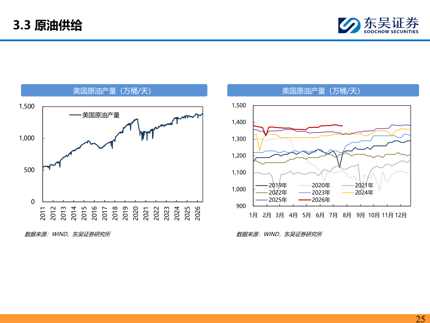 我想了解一下3.3 原油供给