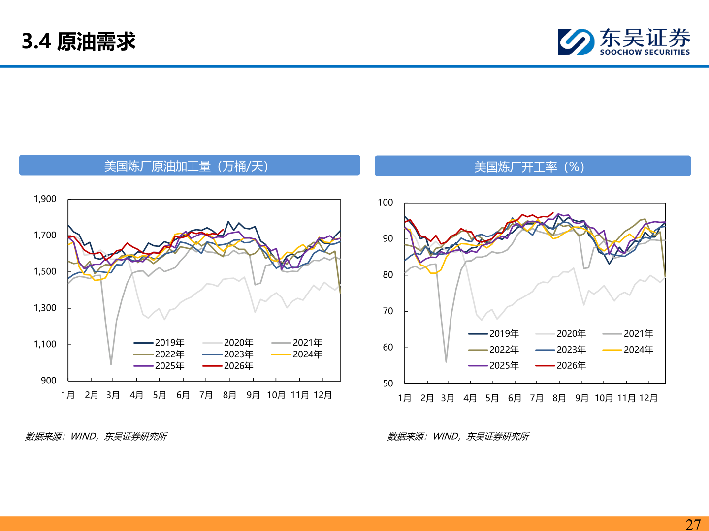 咨询下各位3.4 原油需求