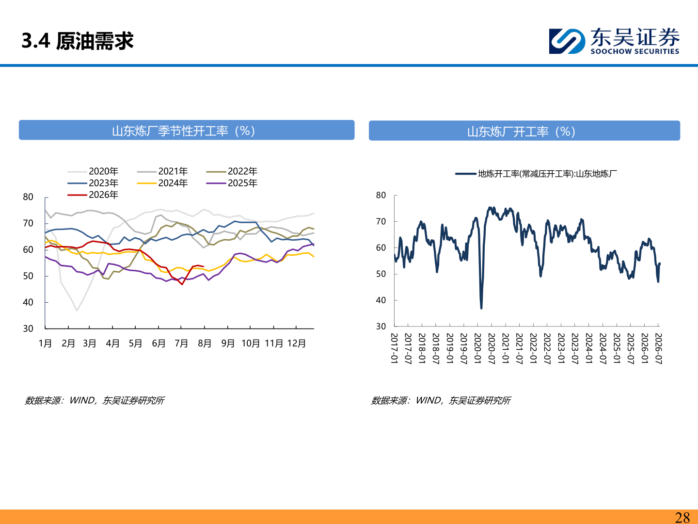 如何才能3.4 原油需求