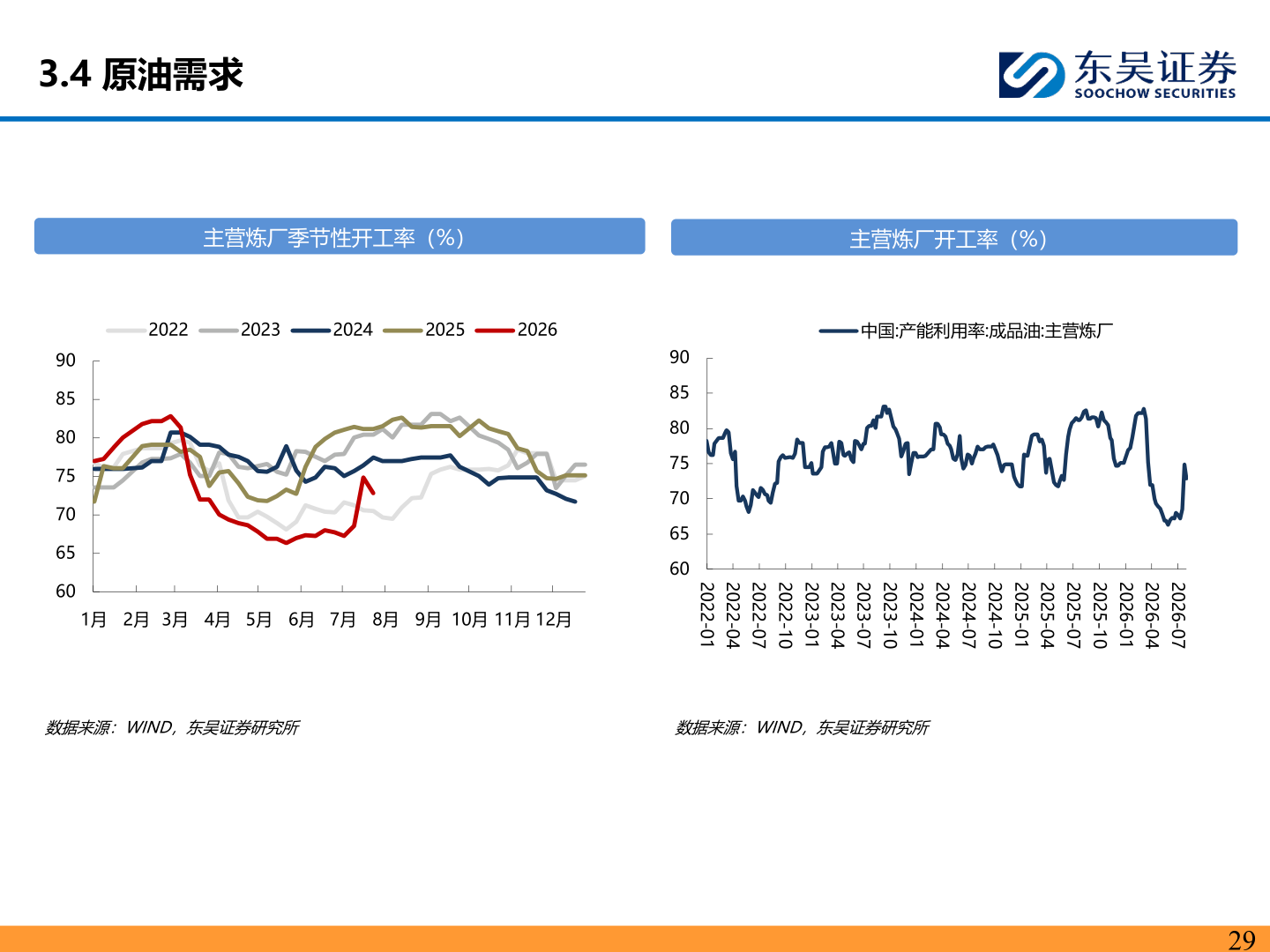 想关注一下3.4 原油需求