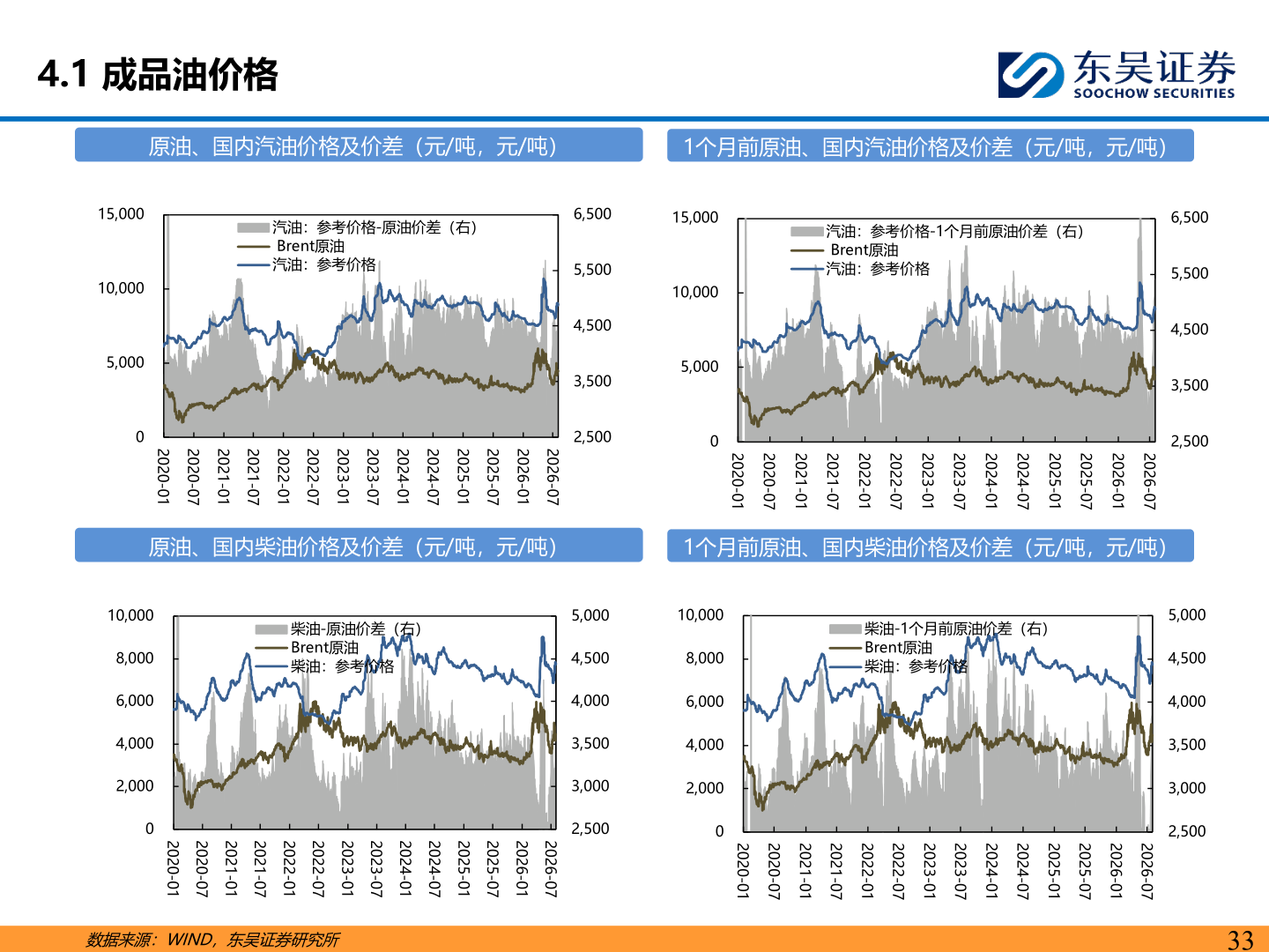请问一下4.1 成品油价格