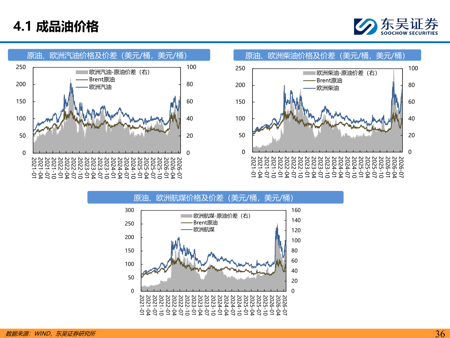 如何了解4.1 成品油价格